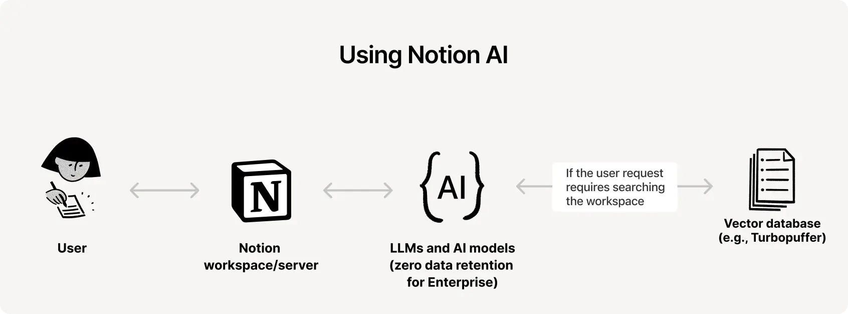 HC: Using Notion AI