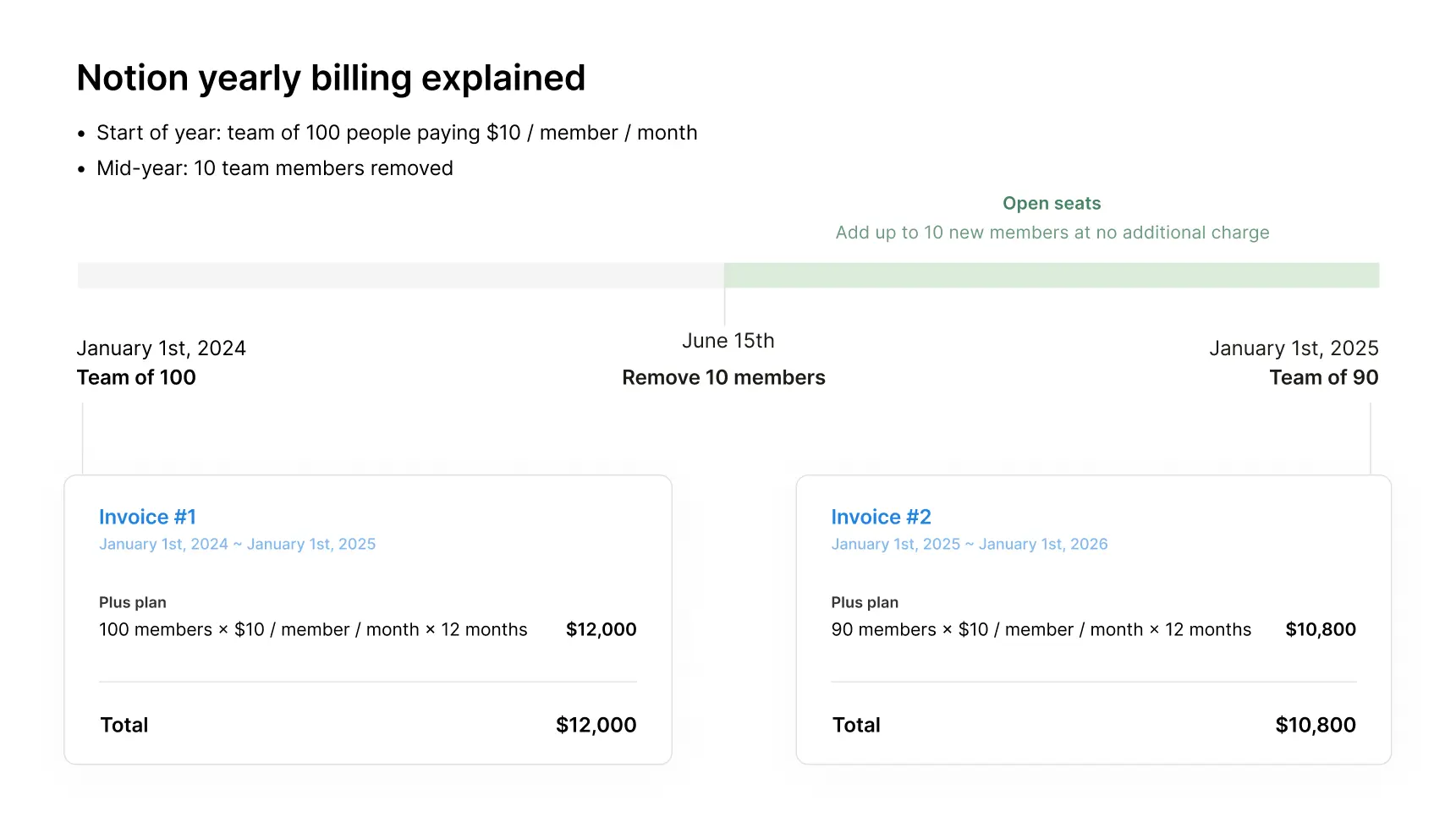 hc: notion yearly billing removing members