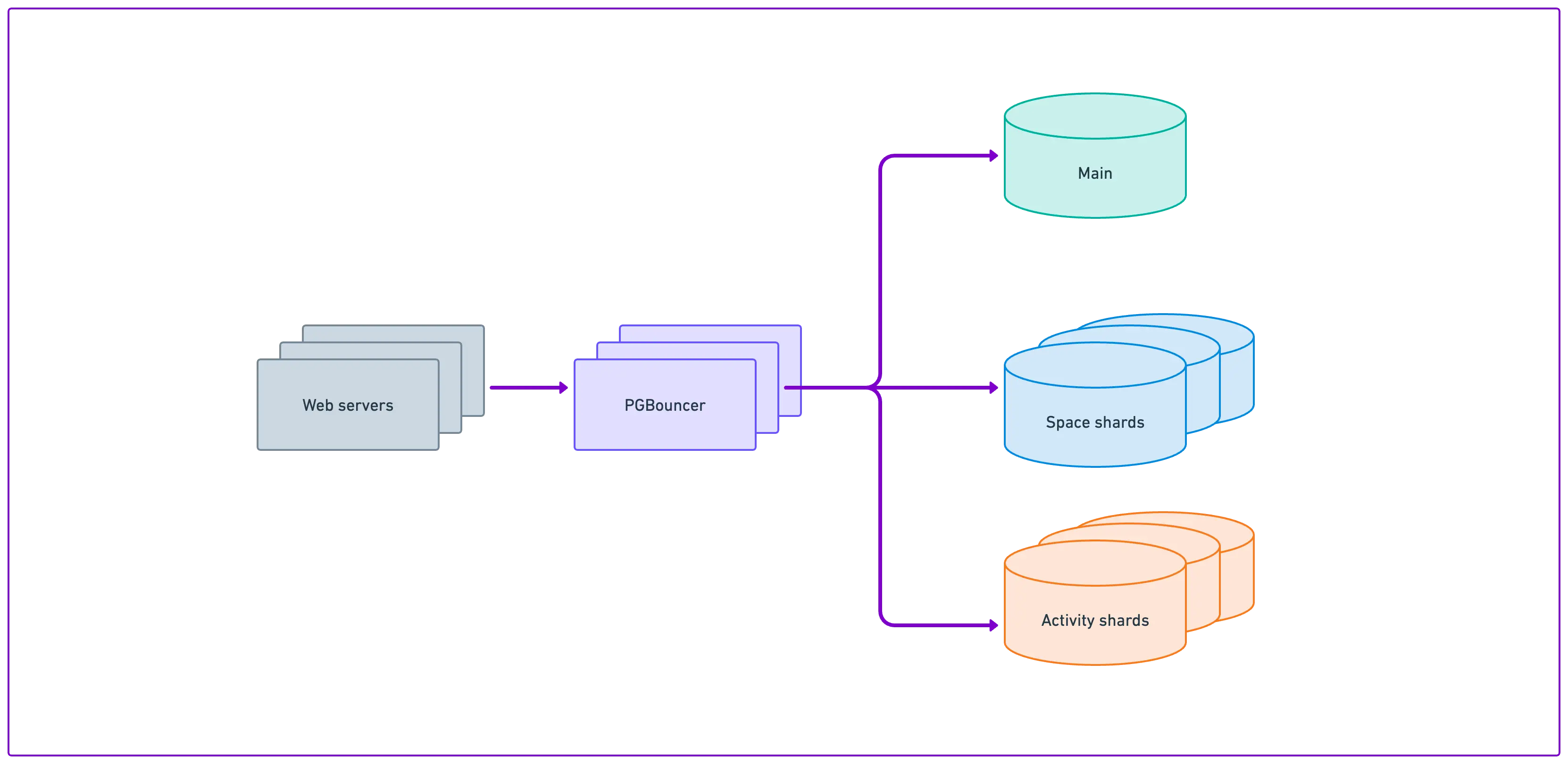 A high-level overview of database architecture at Notion