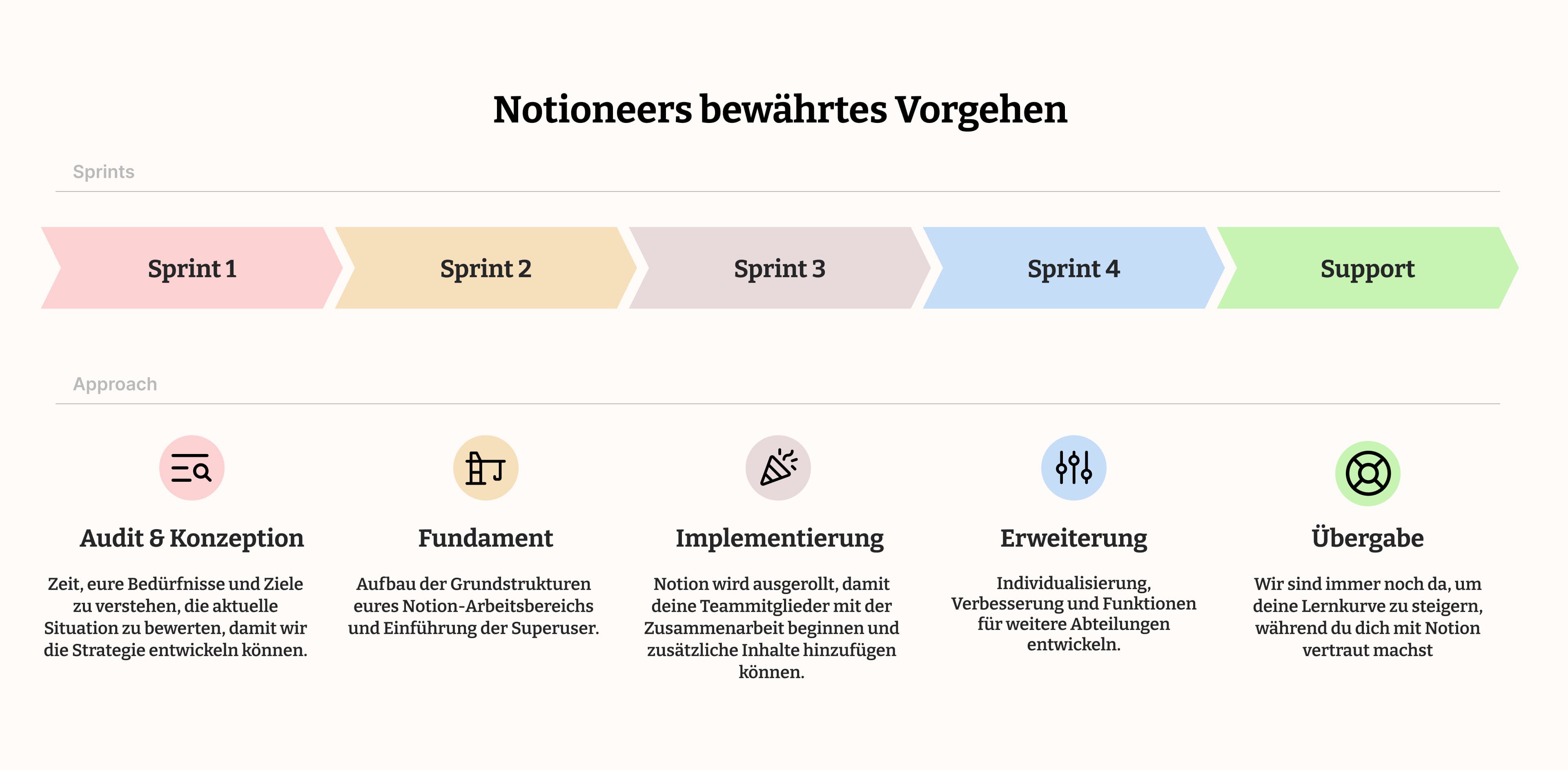 Unser bewährtes Vorgehen